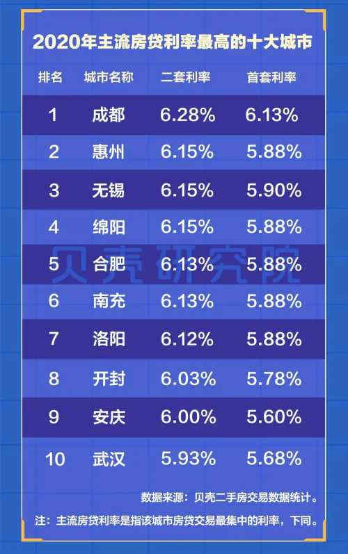 房贷利率最高的10个城市.jpg