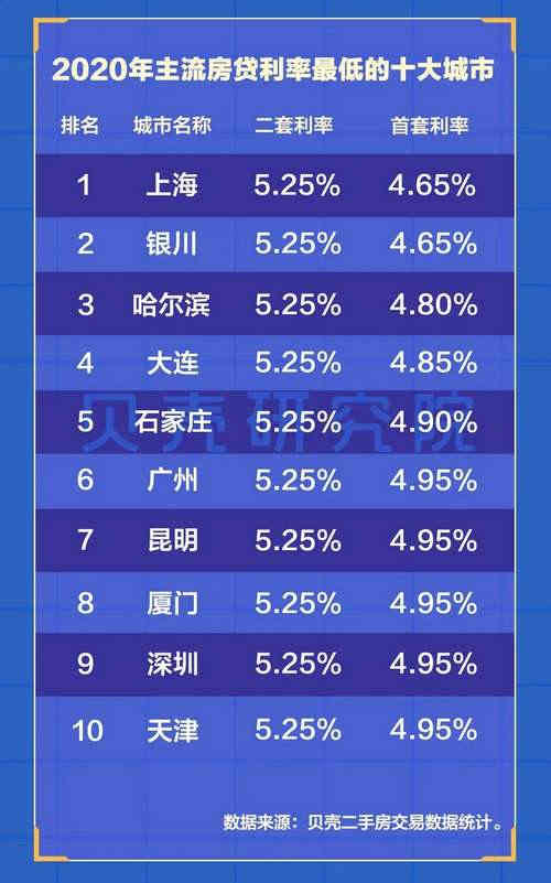 房贷利率最低的10个城市.jpg